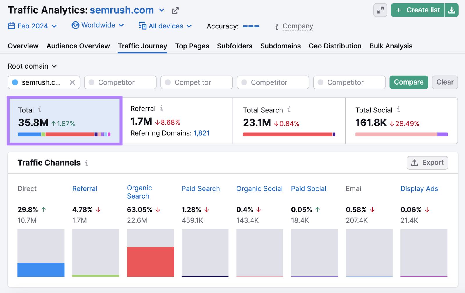 Traffic Analytics tool showing total traffic of 38.5M for sr03.amztoolservice.com