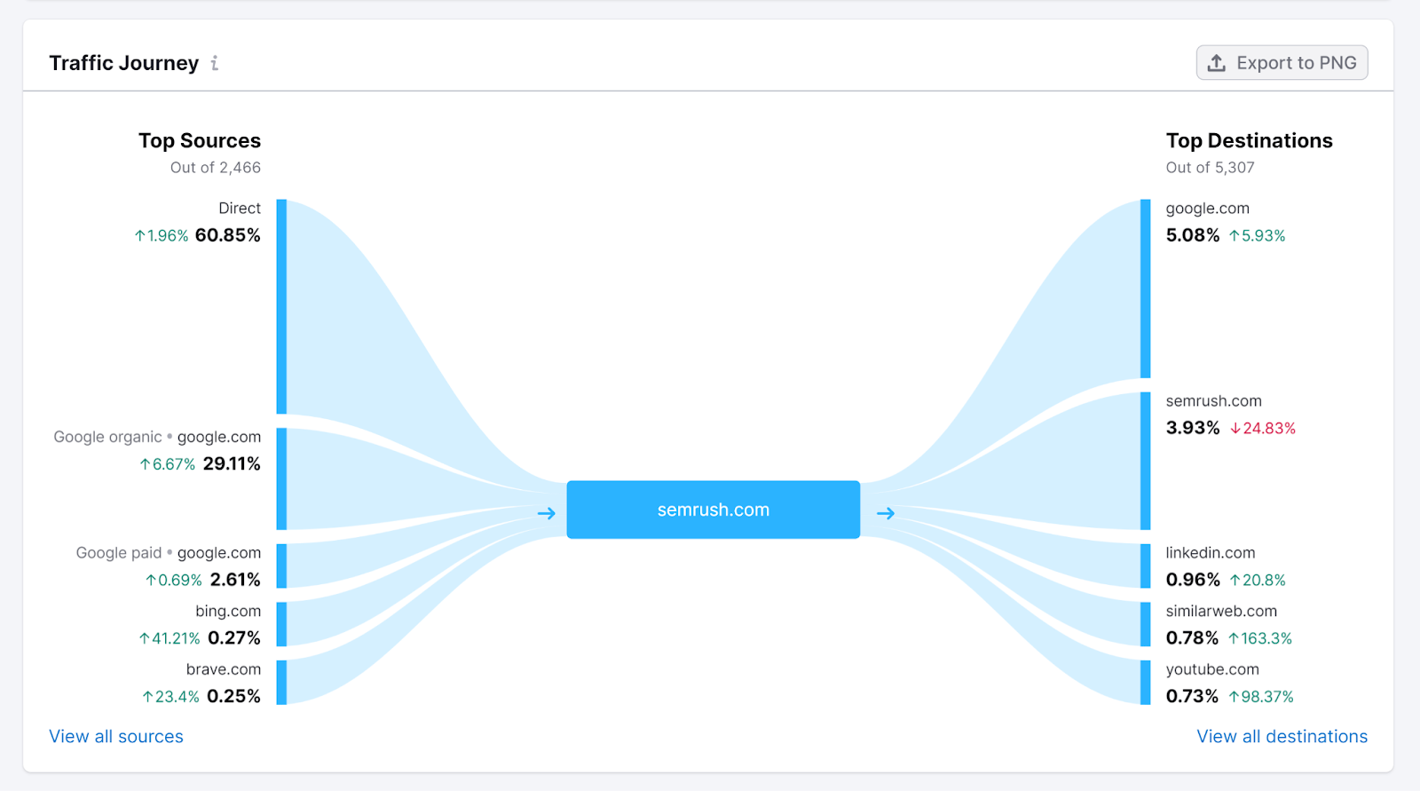 Traffic Journey chart for sr03.amztoolservice.com