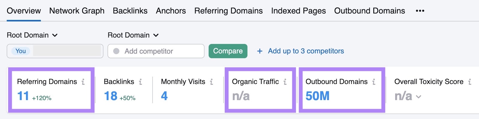 Backlinks overview showing a site that links out to a lot of domains but has low traffic and referring domains.