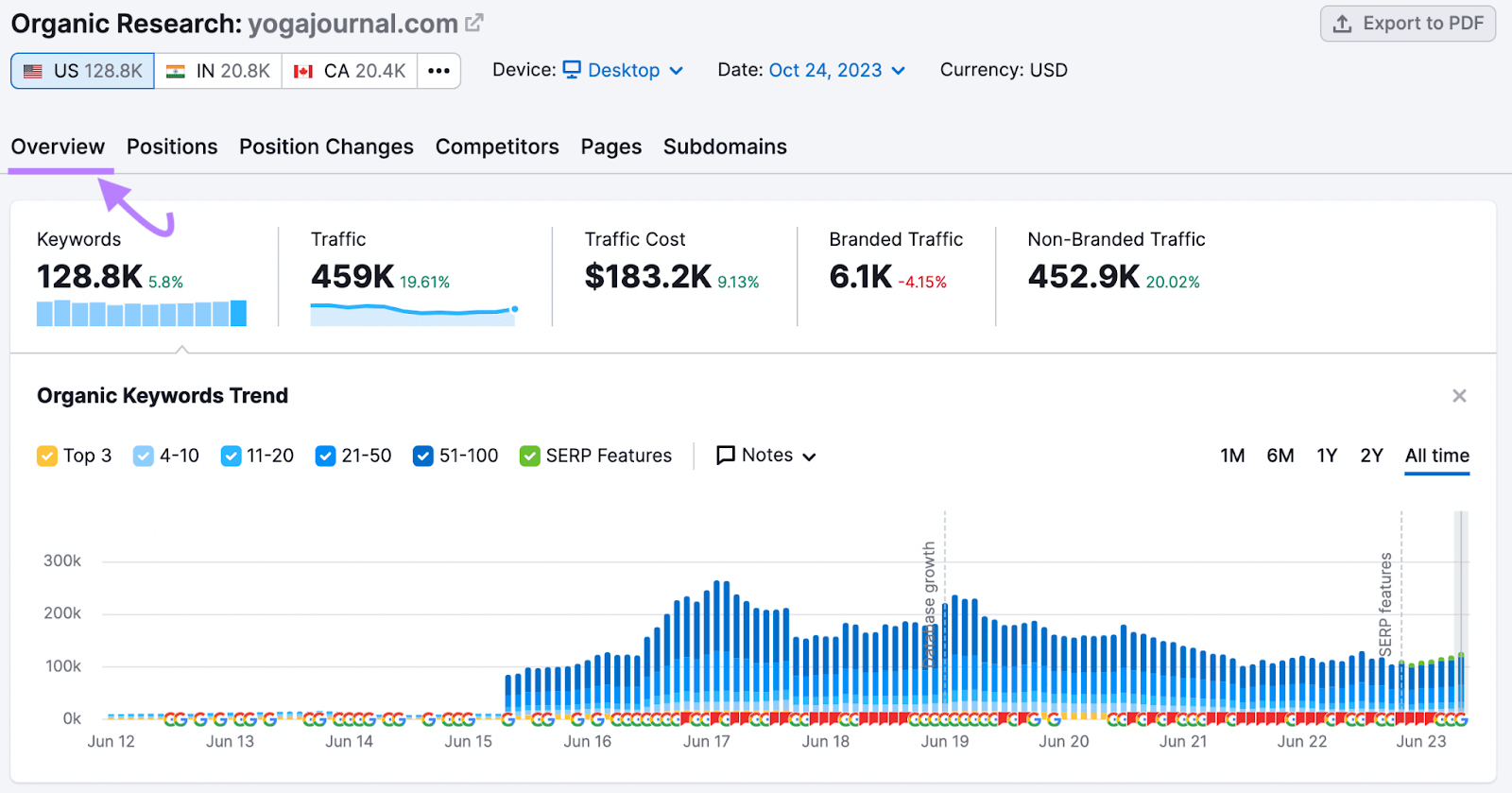 Organic Rankings overview report dashboard