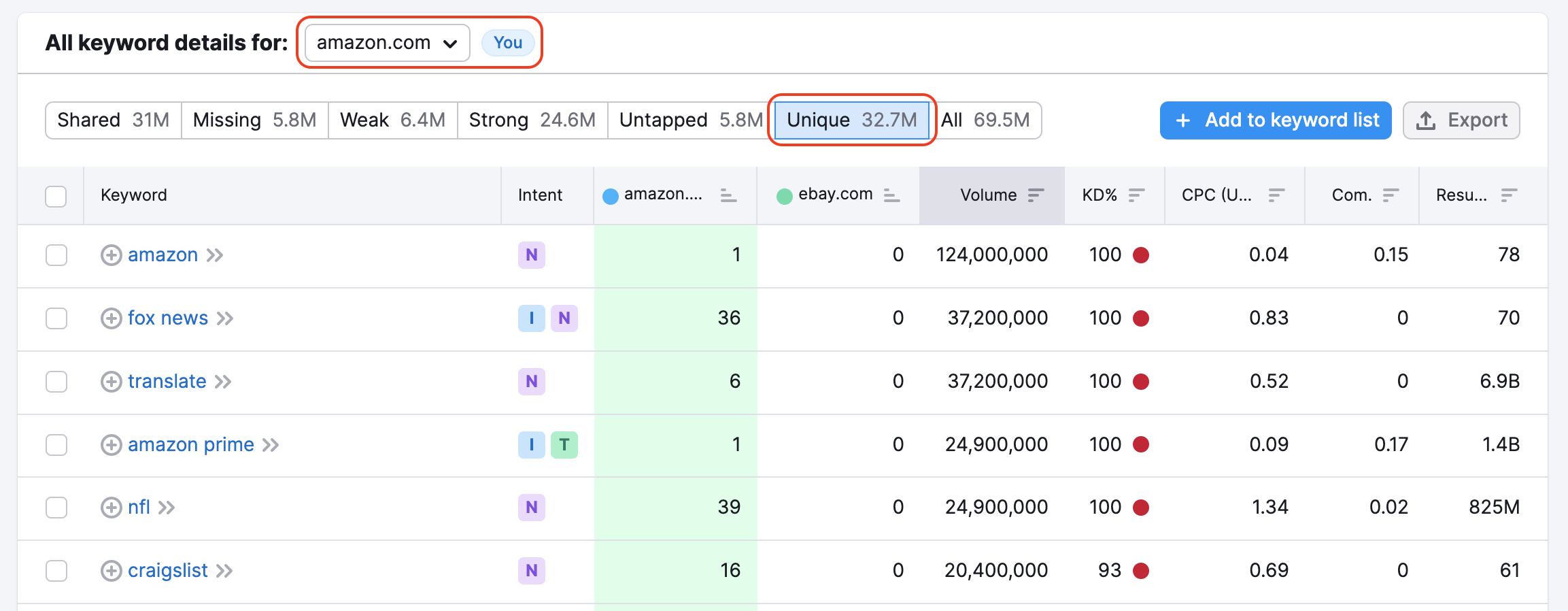 Keyword Gap tool. The keyword list with a red rectangle highlighting the you domain 'amazon.com'. Another red rectangle highlights the unique filter.